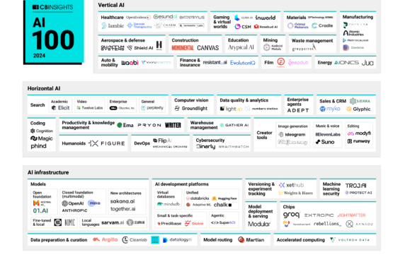 AI 100: The most promising artificial intelligence startups of 2024